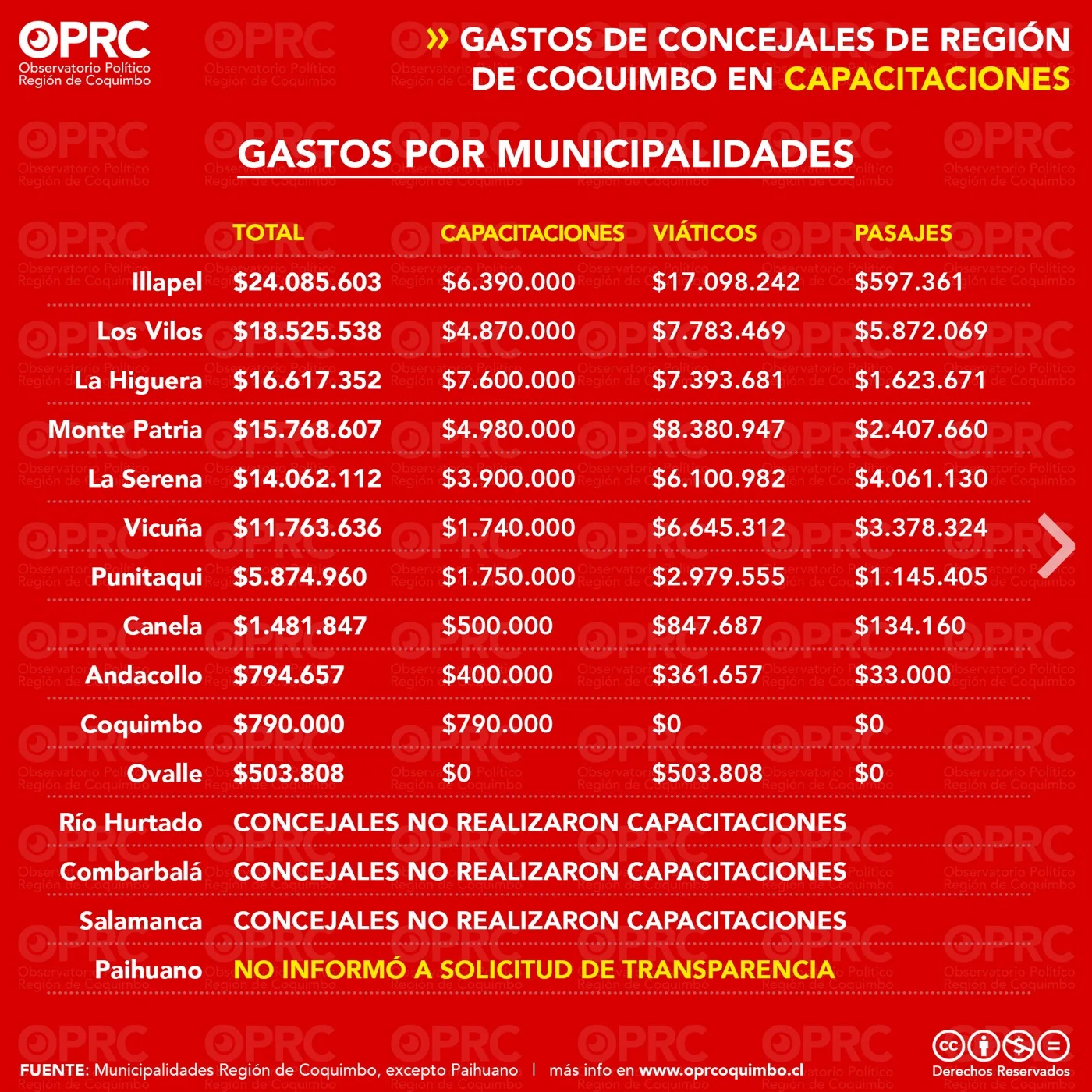 Gráfico 2 — 💰 ¿Cuánto gastan los municipios en los viajes de sus concejales?