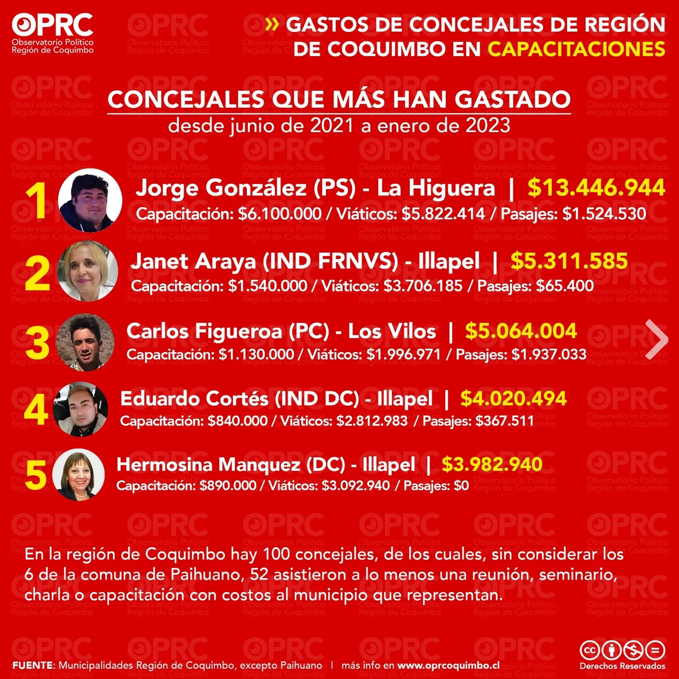 Gráfico 3 — 💰 ¿Cuánto gastan los municipios en los viajes de sus concejales?