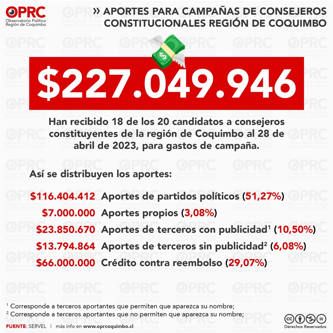 Gráfico 1 — 💰 ¿Cuánto dinero recibieron los candidatos a consejeros constitucionales en la Región de Coquimbo?