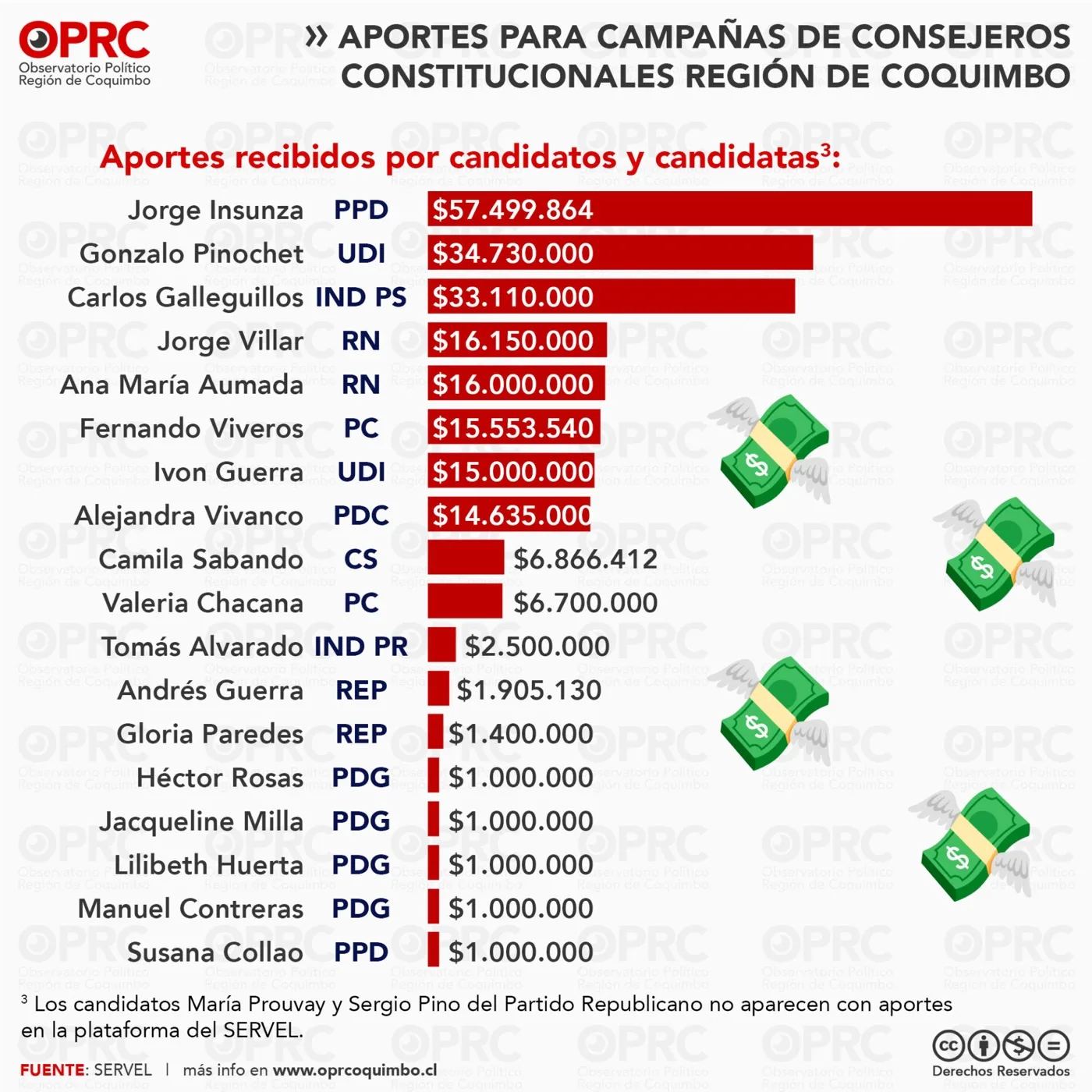 Gráfico 2 — 💰 ¿Cuánto dinero recibieron los candidatos a consejeros constitucionales en la Región de Coquimbo?