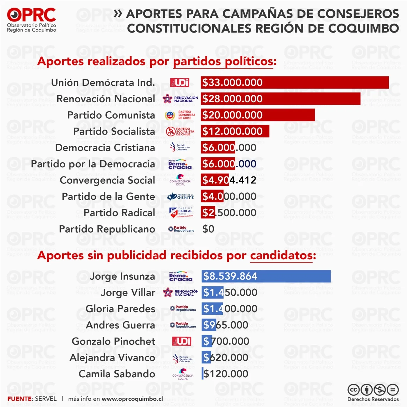 Gráfico 3 — 💰 ¿Cuánto dinero recibieron los candidatos a consejeros constitucionales en la Región de Coquimbo?