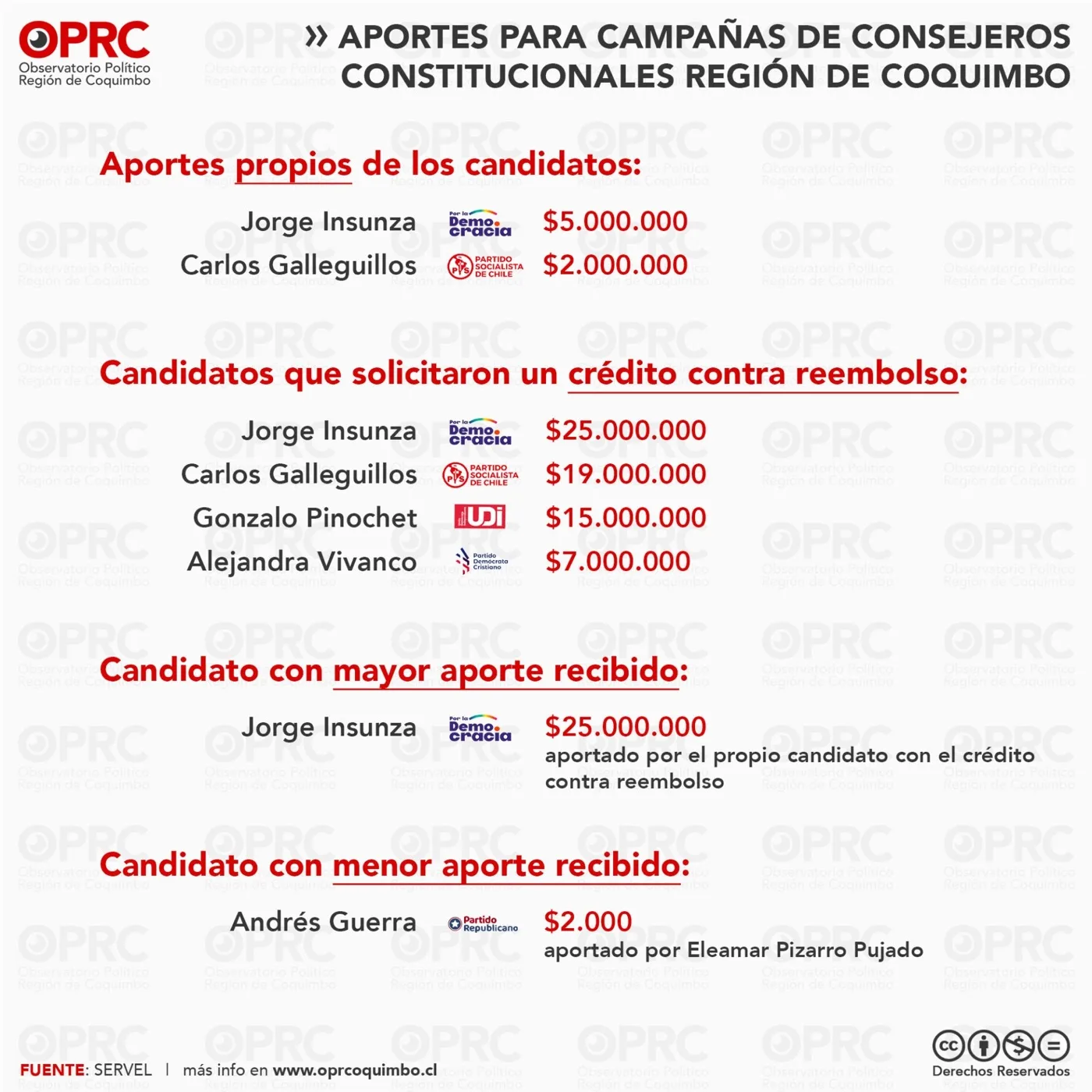 Gráfico 4 — 💰 ¿Cuánto dinero recibieron los candidatos a consejeros constitucionales en la Región de Coquimbo?