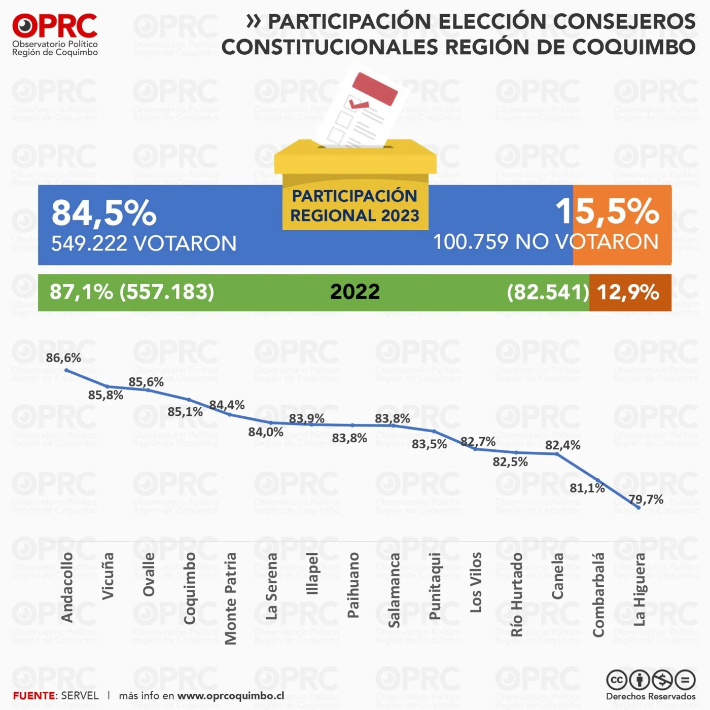 Gráfico 1 — 🗳️ Elección de Consejeros Constitucionales 2023 en Coquimbo: Participación y Voto Nulo en Cifras