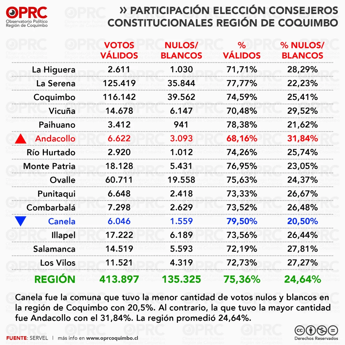 Gráfico 2 — 🗳️ Elección de Consejeros Constitucionales 2023 en Coquimbo: Participación y Voto Nulo en Cifras