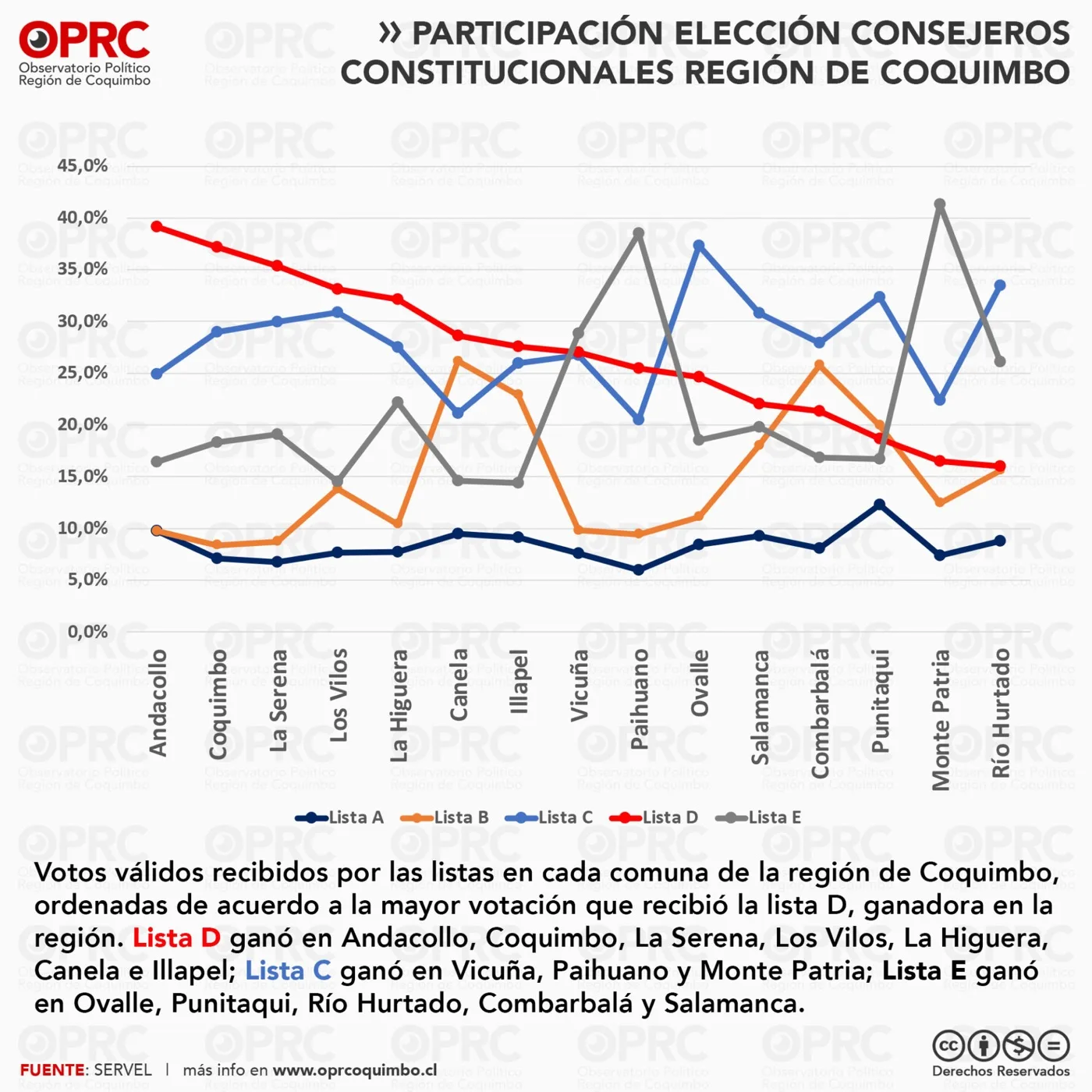 Gráfico 3 — 🗳️ Elección de Consejeros Constitucionales 2023 en Coquimbo: Participación y Voto Nulo en Cifras
