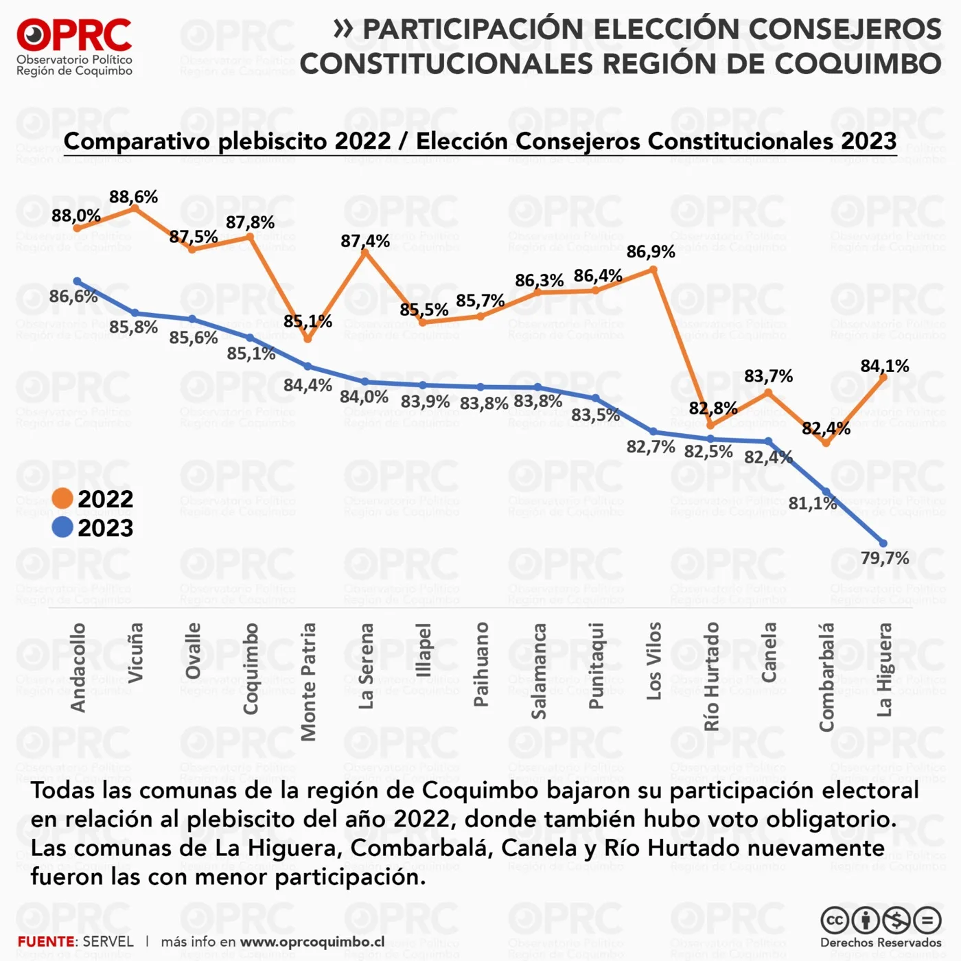 Gráfico 4 — 🗳️ Elección de Consejeros Constitucionales 2023 en Coquimbo: Participación y Voto Nulo en Cifras