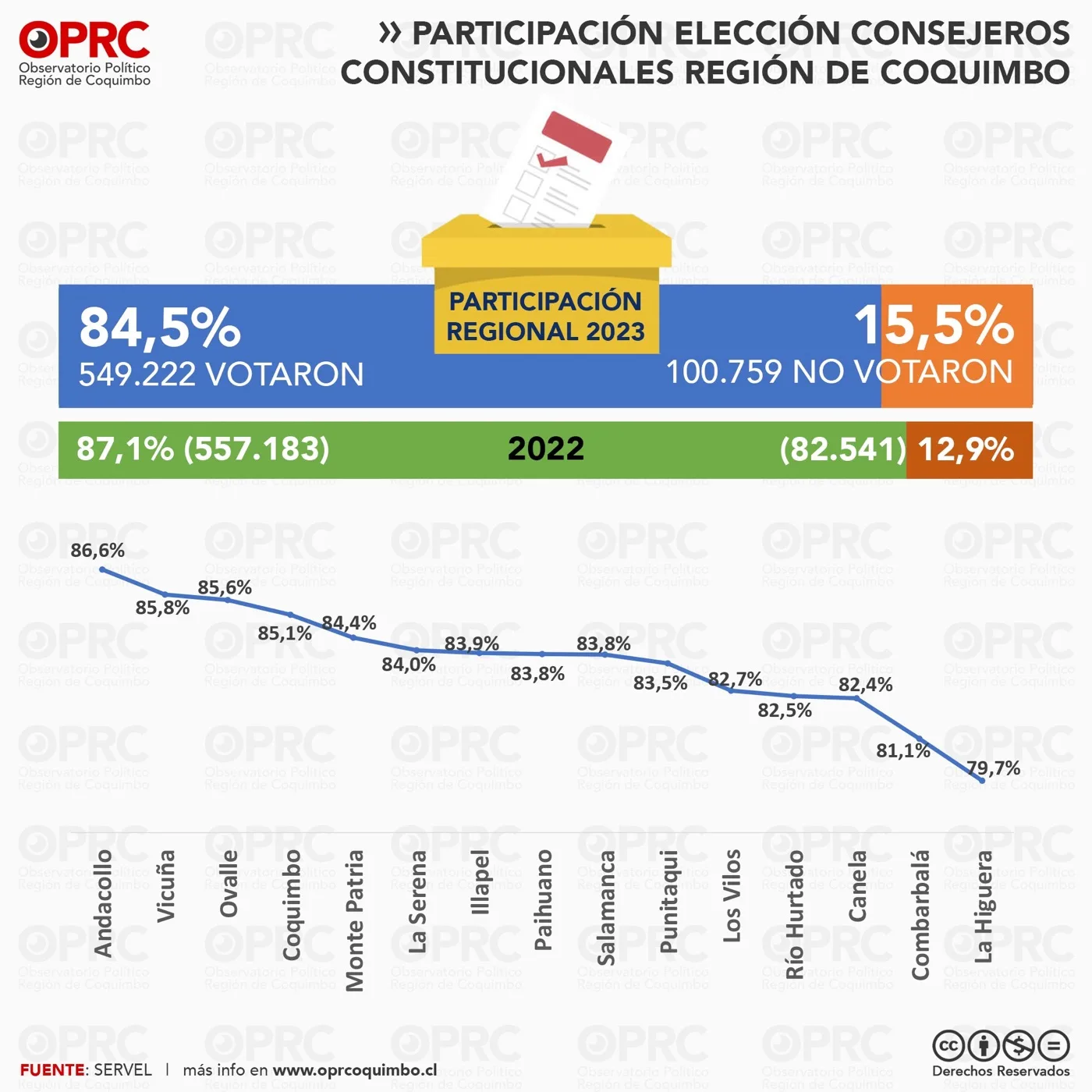 🗳️ Elección de Consejeros Constitucionales 2023 en Coquimbo: Participación y Voto Nulo en Cifras