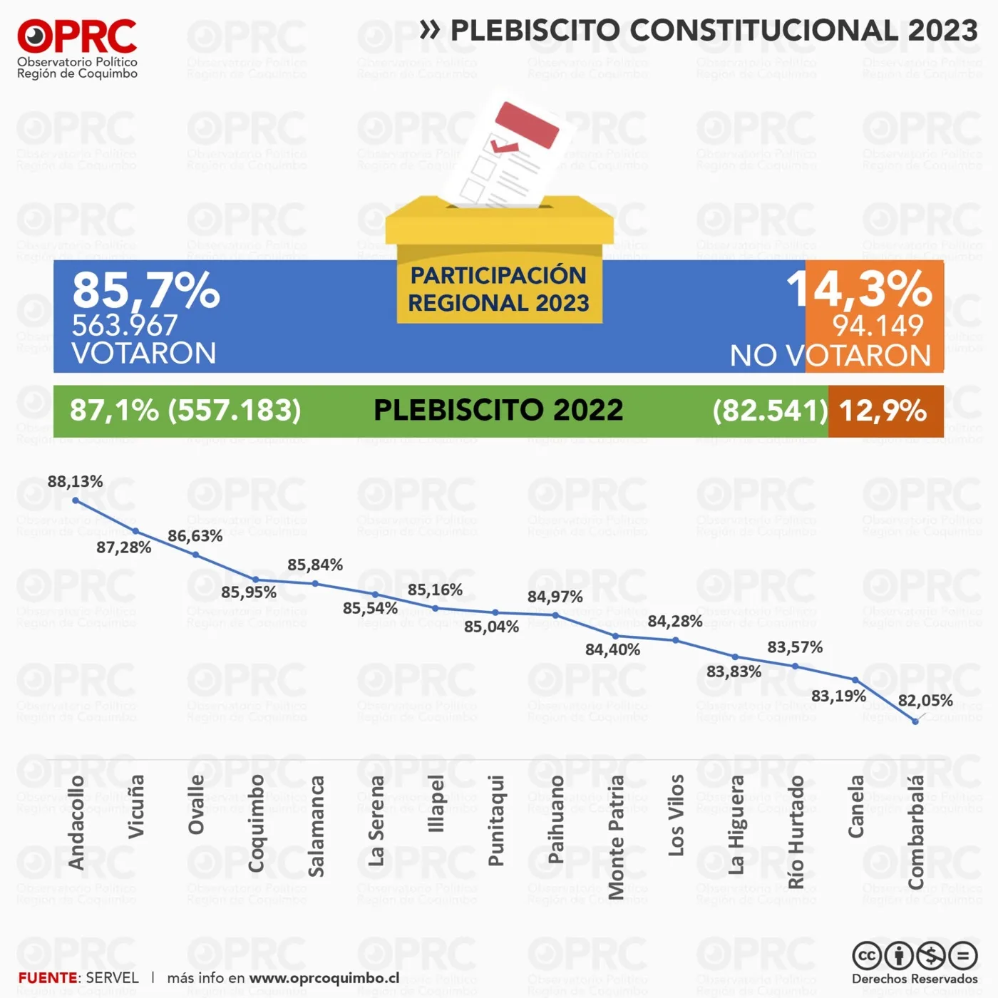 Gráfico 1 — 🗳️ Plebiscito 2023 en la Región de Coquimbo: Resultados y Tendencias