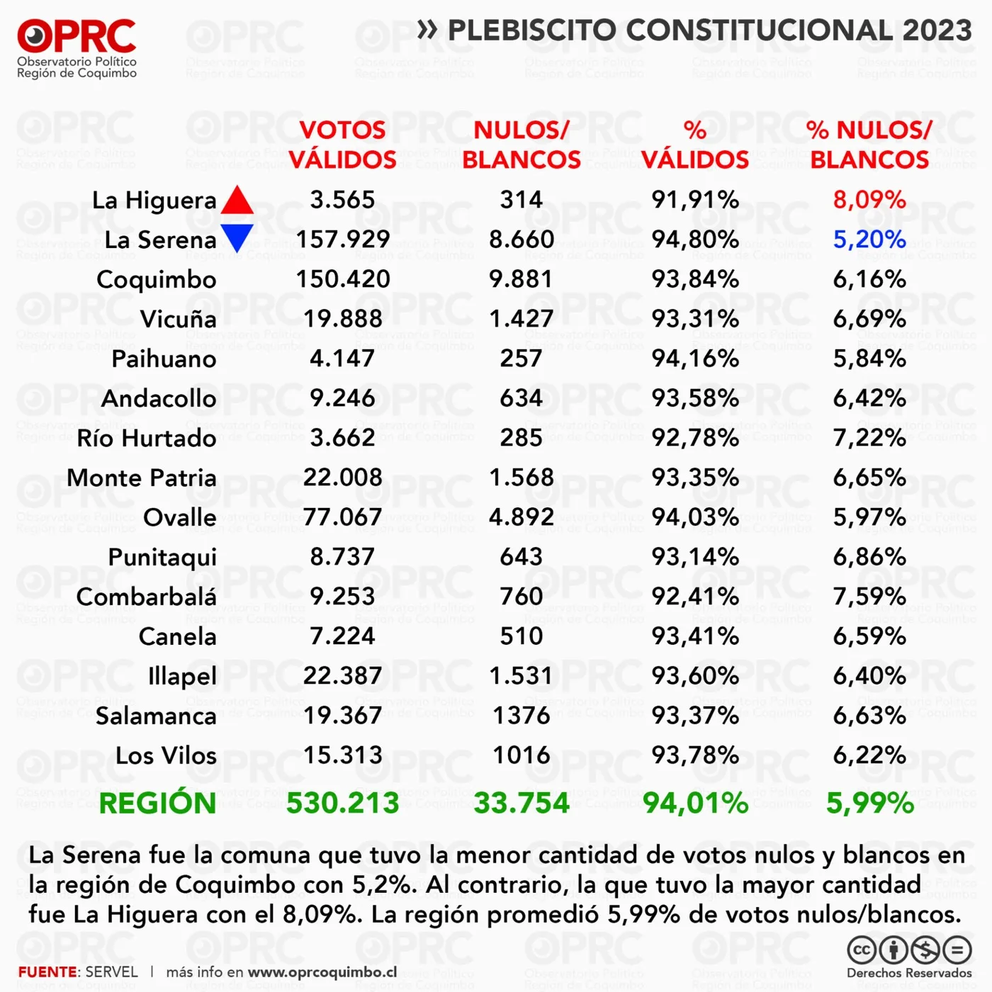 Gráfico 2 — 🗳️ Plebiscito 2023 en la Región de Coquimbo: Resultados y Tendencias