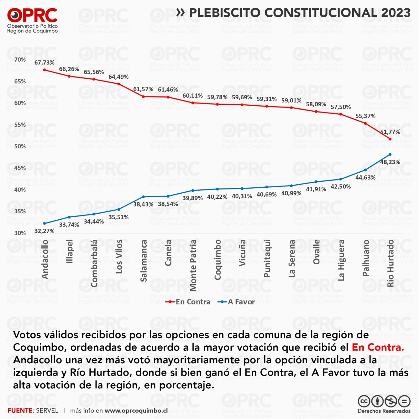Gráfico 3 — 🗳️ Plebiscito 2023 en la Región de Coquimbo: Resultados y Tendencias