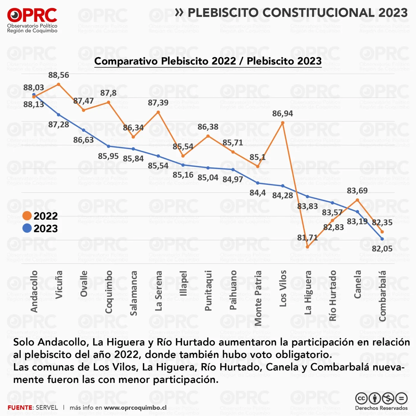 Gráfico 4 — 🗳️ Plebiscito 2023 en la Región de Coquimbo: Resultados y Tendencias