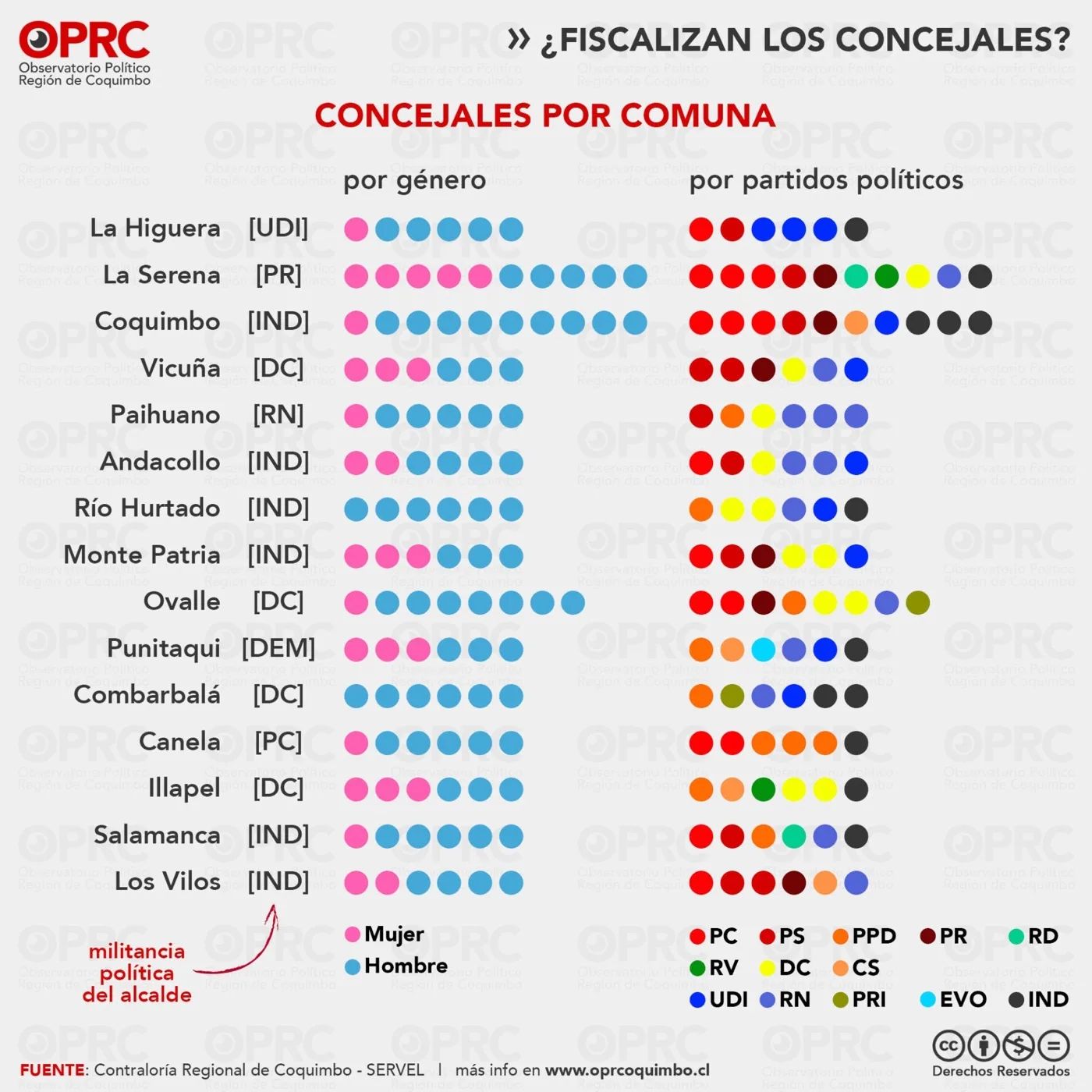 Gráfico 2 — 🏛️ ¿Fiscalizan los concejales de la Región de Coquimbo?