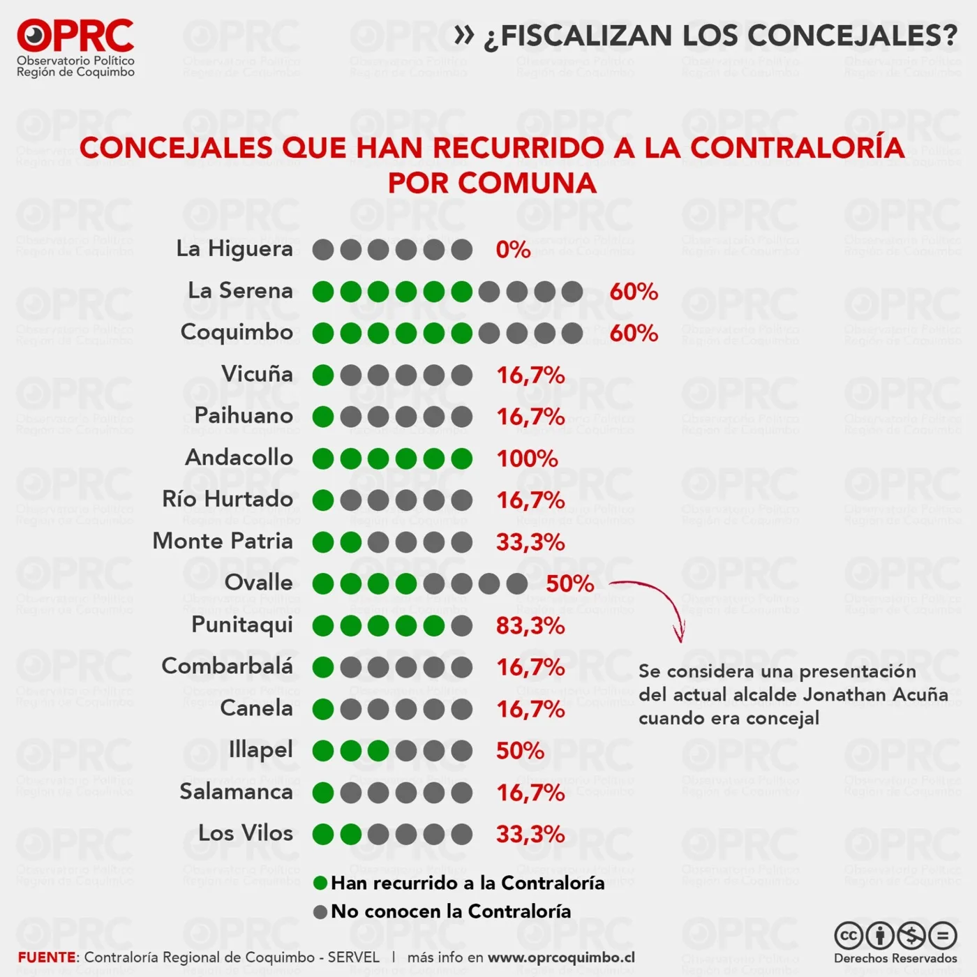 Gráfico 3 — 🏛️ ¿Fiscalizan los concejales de la Región de Coquimbo?