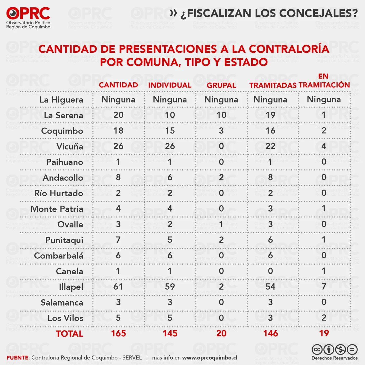 Gráfico 4 — 🏛️ ¿Fiscalizan los concejales de la Región de Coquimbo?