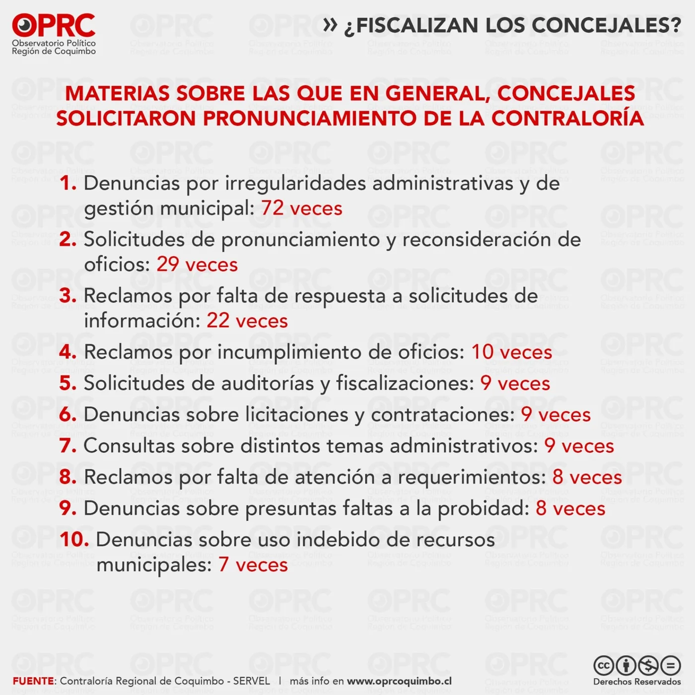Gráfico 5 — 🏛️ ¿Fiscalizan los concejales de la Región de Coquimbo?
