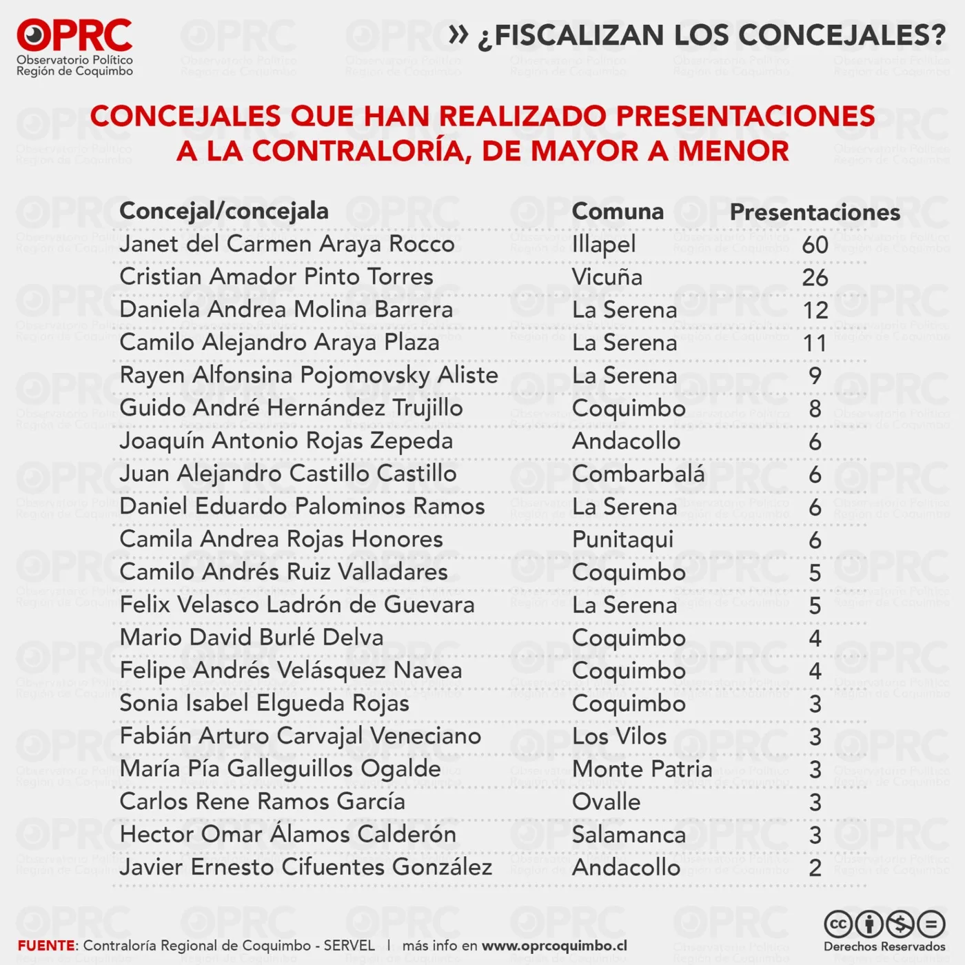 Gráfico 6 — 🏛️ ¿Fiscalizan los concejales de la Región de Coquimbo?