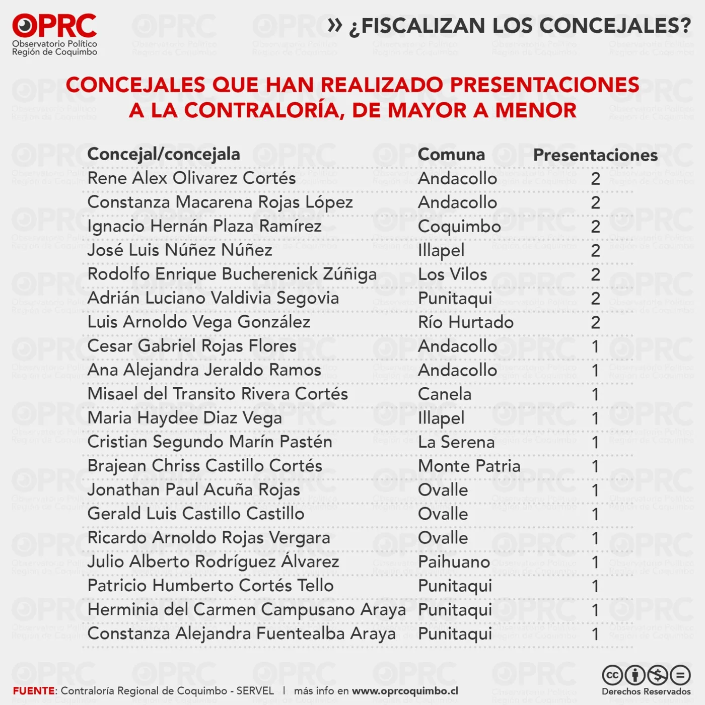Gráfico 7 — 🏛️ ¿Fiscalizan los concejales de la Región de Coquimbo?