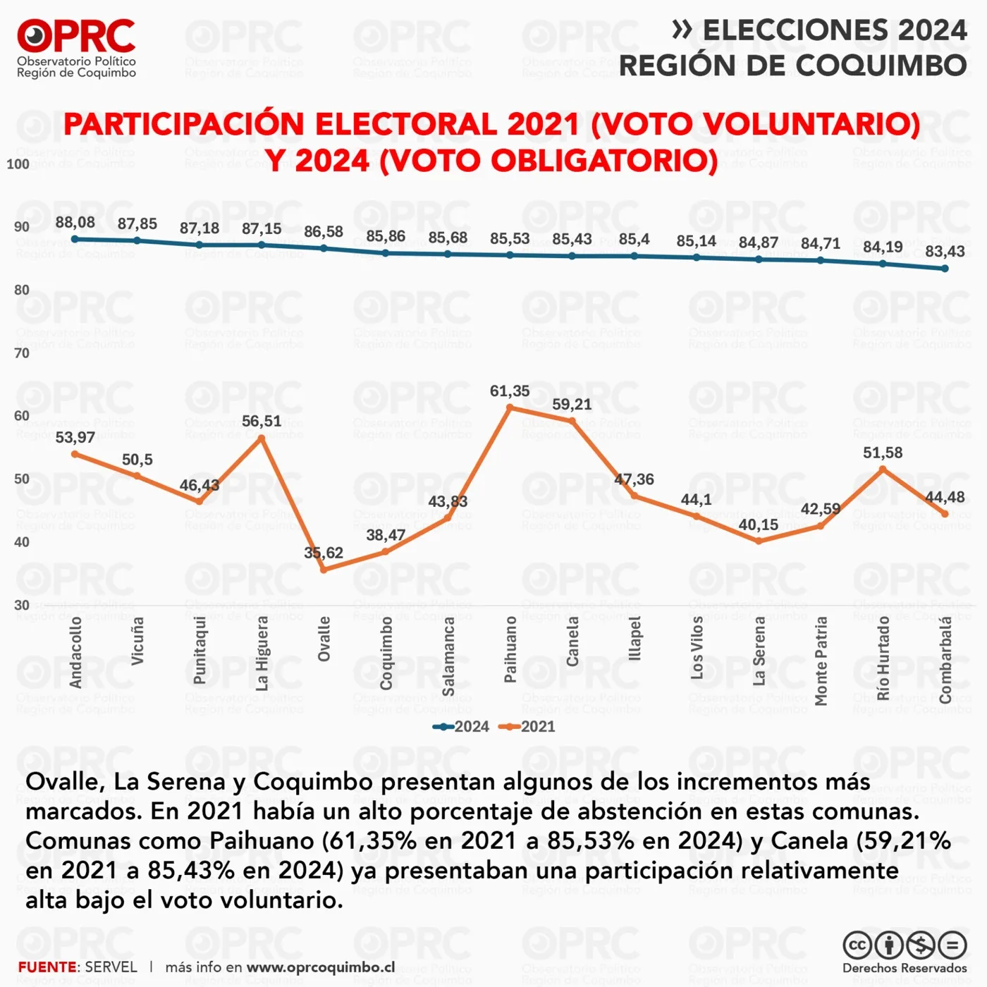 Gráfico 5 — 🗳️ Voto obligatorio y participación electoral en 2024: ¿Más votantes, pero más descontento?