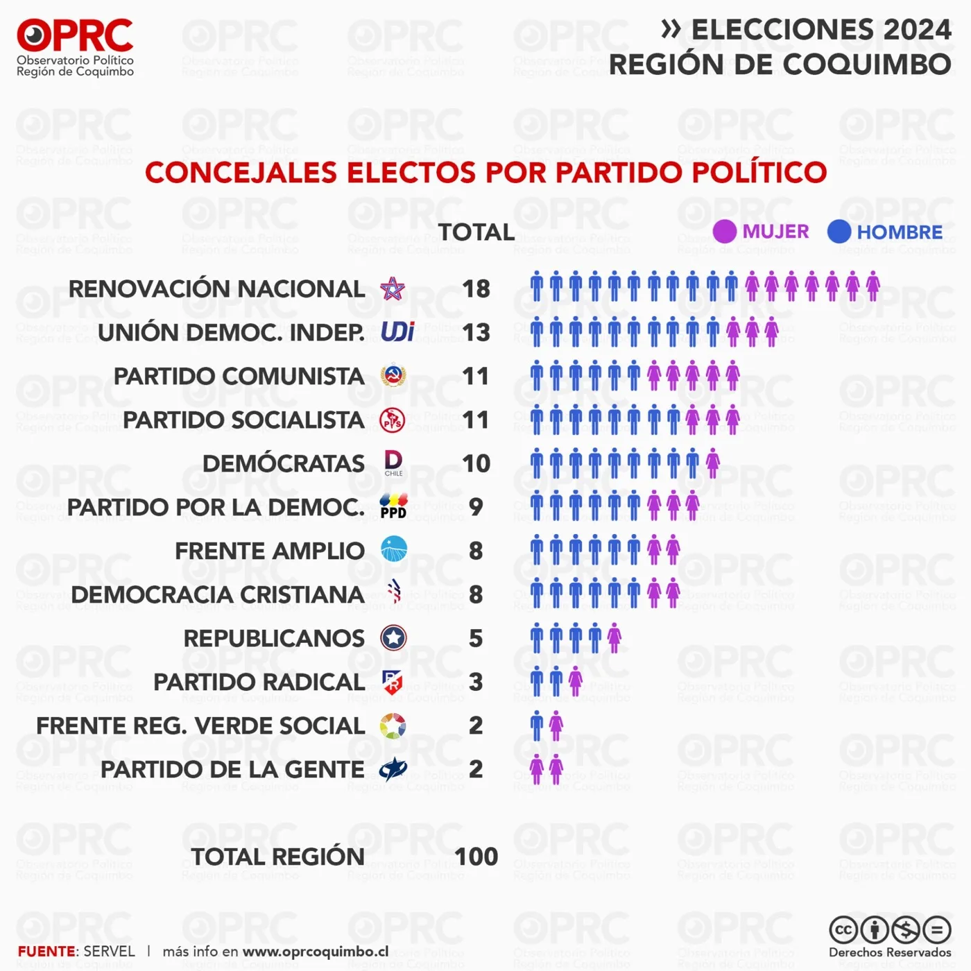 Gráfico 3 — 🗳️ Así cambió el mapa político en la Región de Coquimbo tras las elecciones de 2024