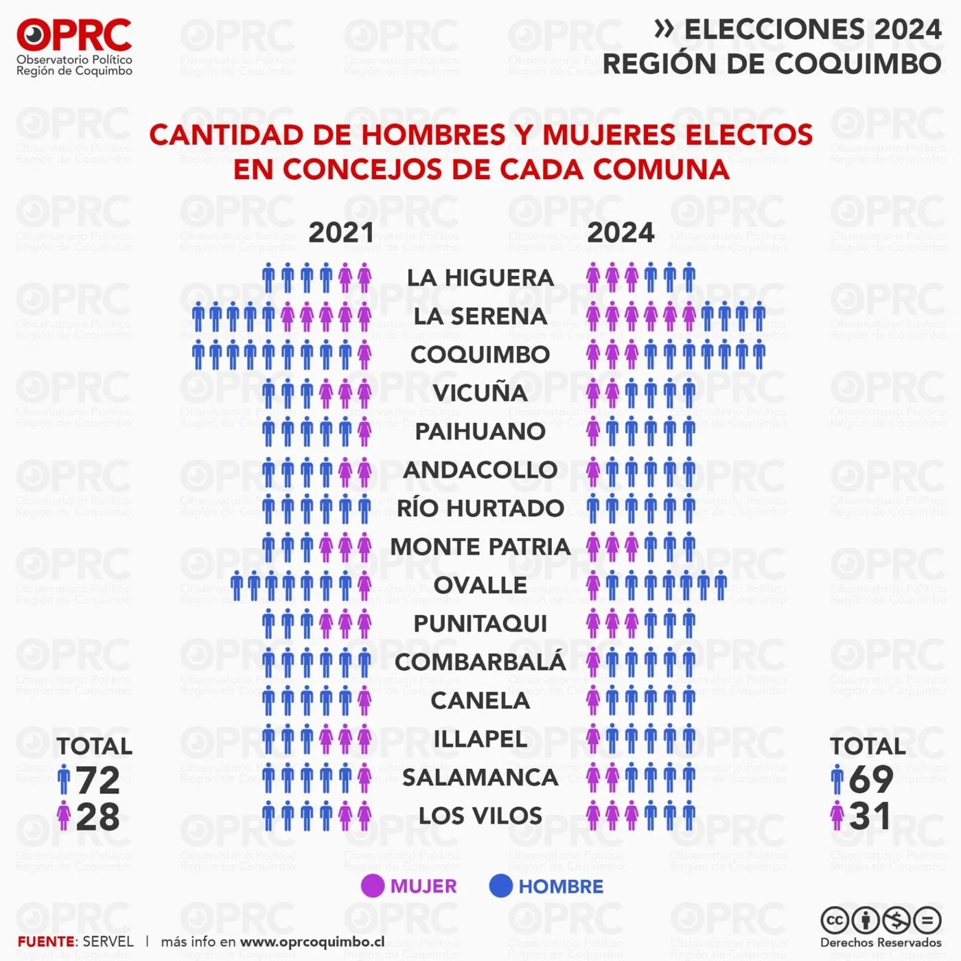 Gráfico 4 — 🗳️ Así cambió el mapa político en la Región de Coquimbo tras las elecciones de 2024