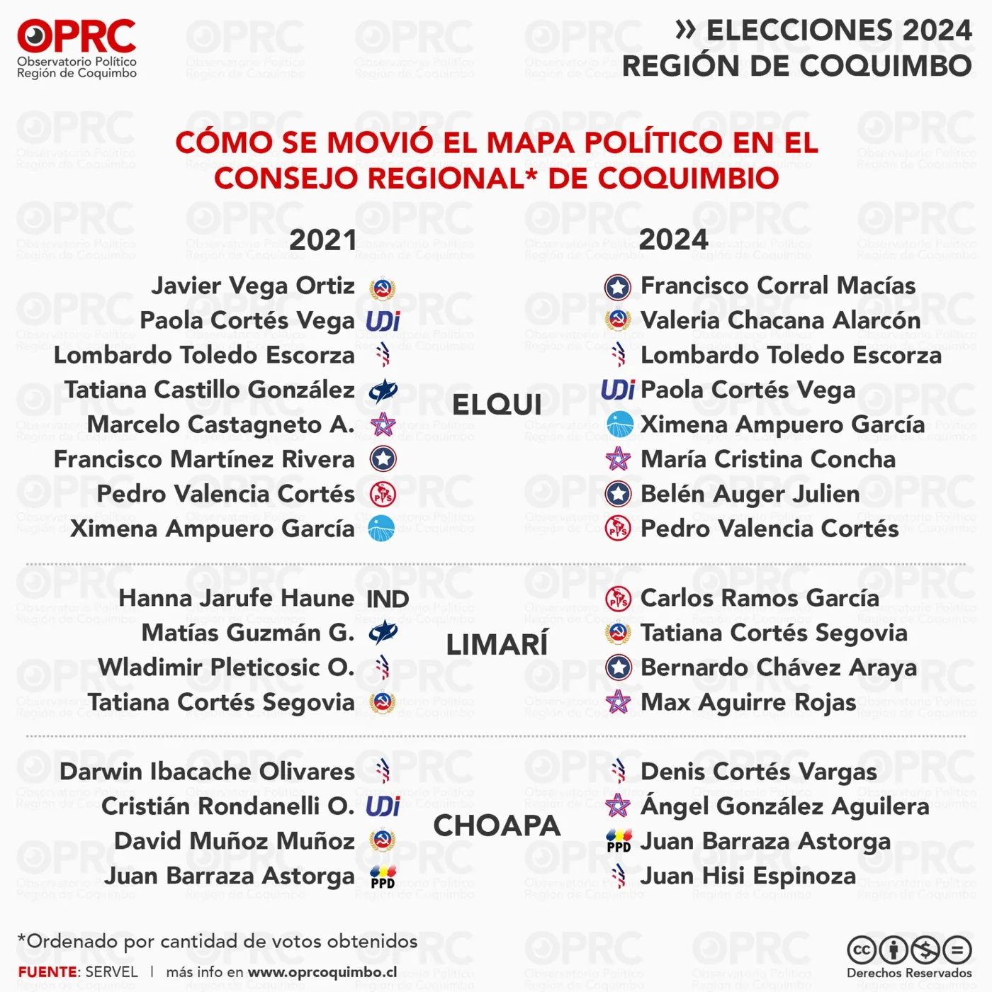 Gráfico 6 — 🗳️ Así cambió el mapa político en la Región de Coquimbo tras las elecciones de 2024