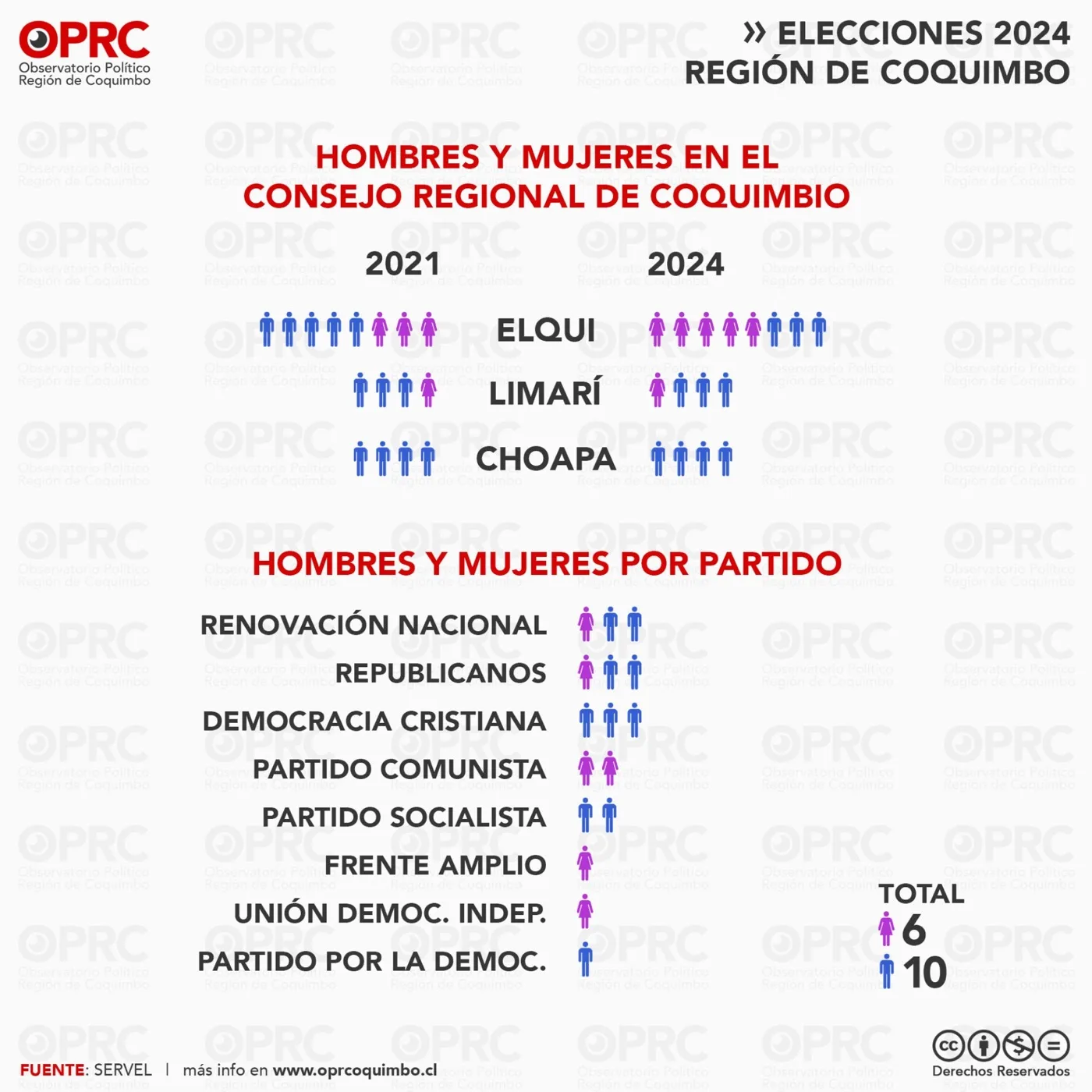 Gráfico 7 — 🗳️ Así cambió el mapa político en la Región de Coquimbo tras las elecciones de 2024