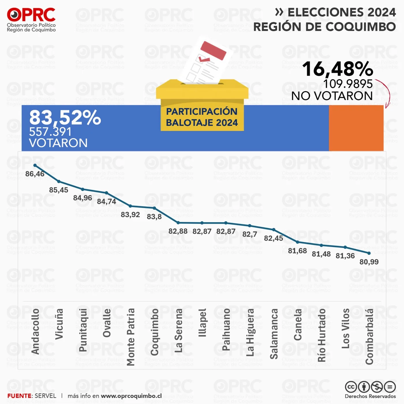 Gráfico 1 — 🗳️ Segunda vuelta de gobernador en Coquimbo: menos participación y un triunfo claro para Cristóbal Juliá