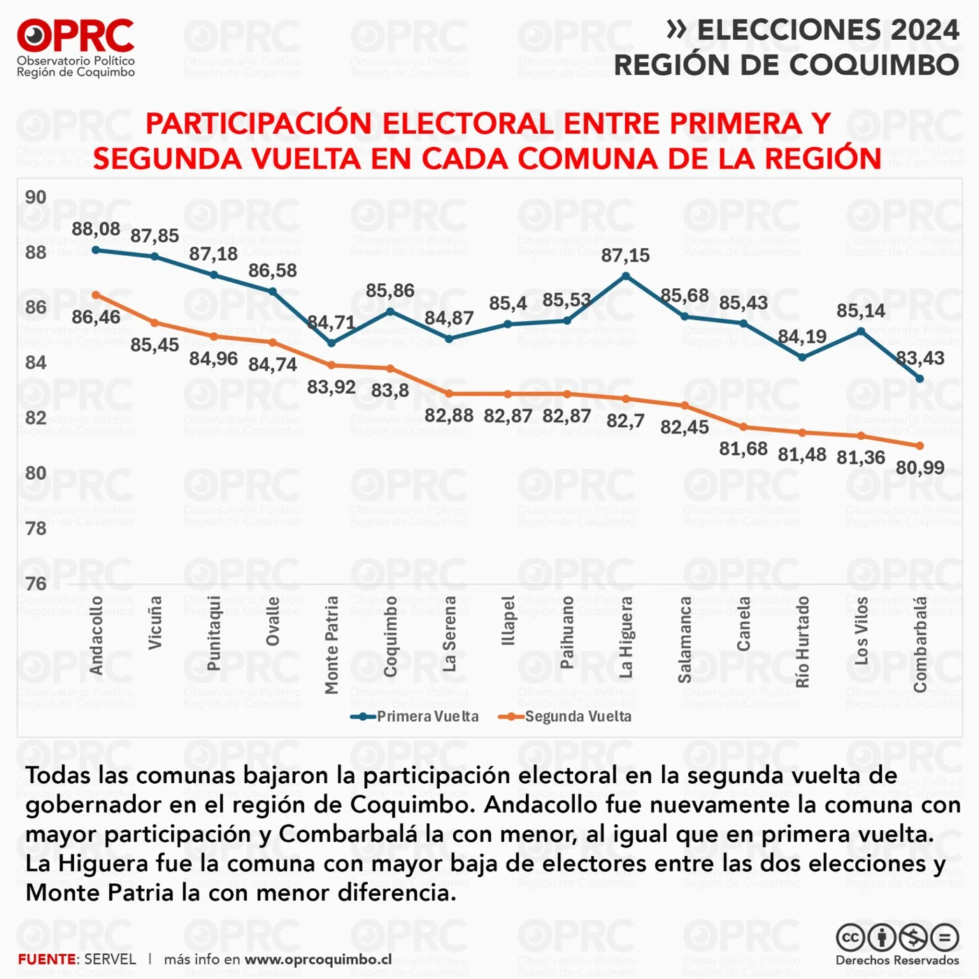 Gráfico 2 — 🗳️ Segunda vuelta de gobernador en Coquimbo: menos participación y un triunfo claro para Cristóbal Juliá