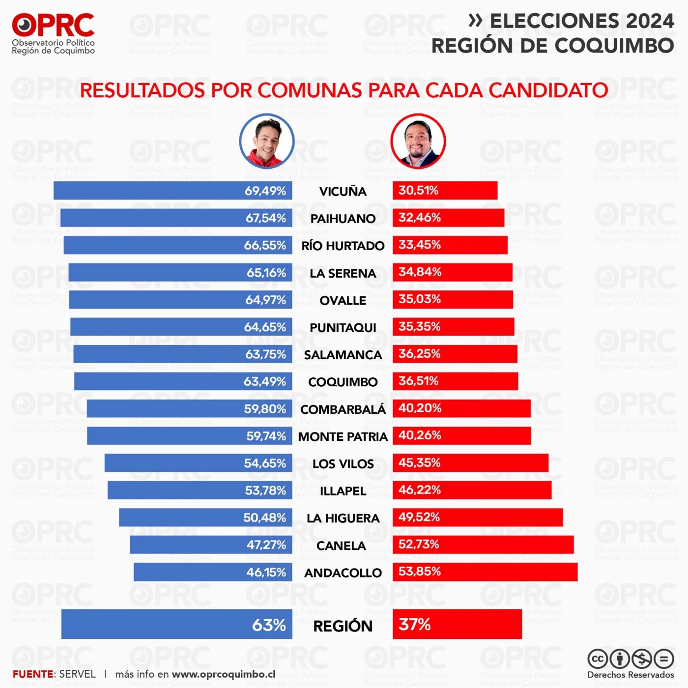 Gráfico 4 — 🗳️ Segunda vuelta de gobernador en Coquimbo: menos participación y un triunfo claro para Cristóbal Juliá