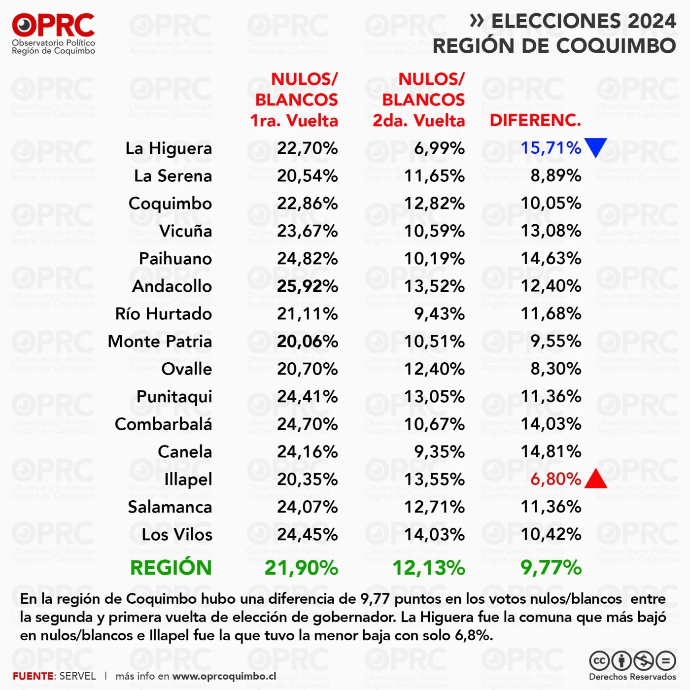 Gráfico 5 — 🗳️ Segunda vuelta de gobernador en Coquimbo: menos participación y un triunfo claro para Cristóbal Juliá