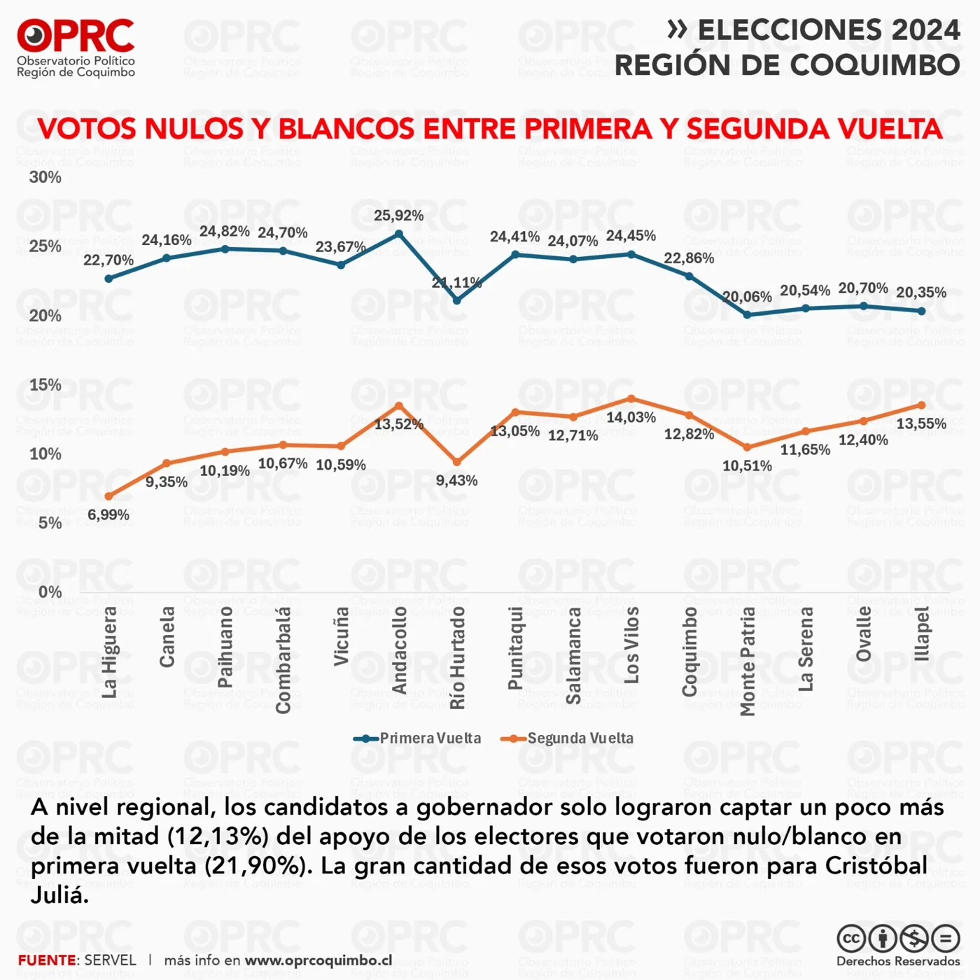 Gráfico 6 — 🗳️ Segunda vuelta de gobernador en Coquimbo: menos participación y un triunfo claro para Cristóbal Juliá