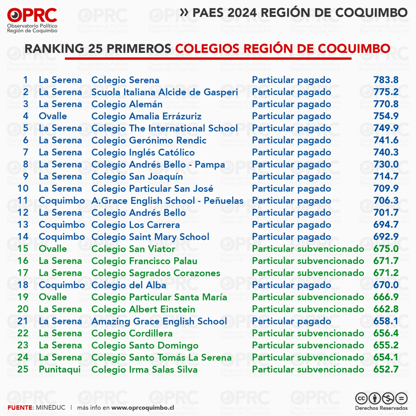 Gráfico 13 — 📊 PAES 2024 en la Región de Coquimbo: Desigualdad en el Rendimiento Académico