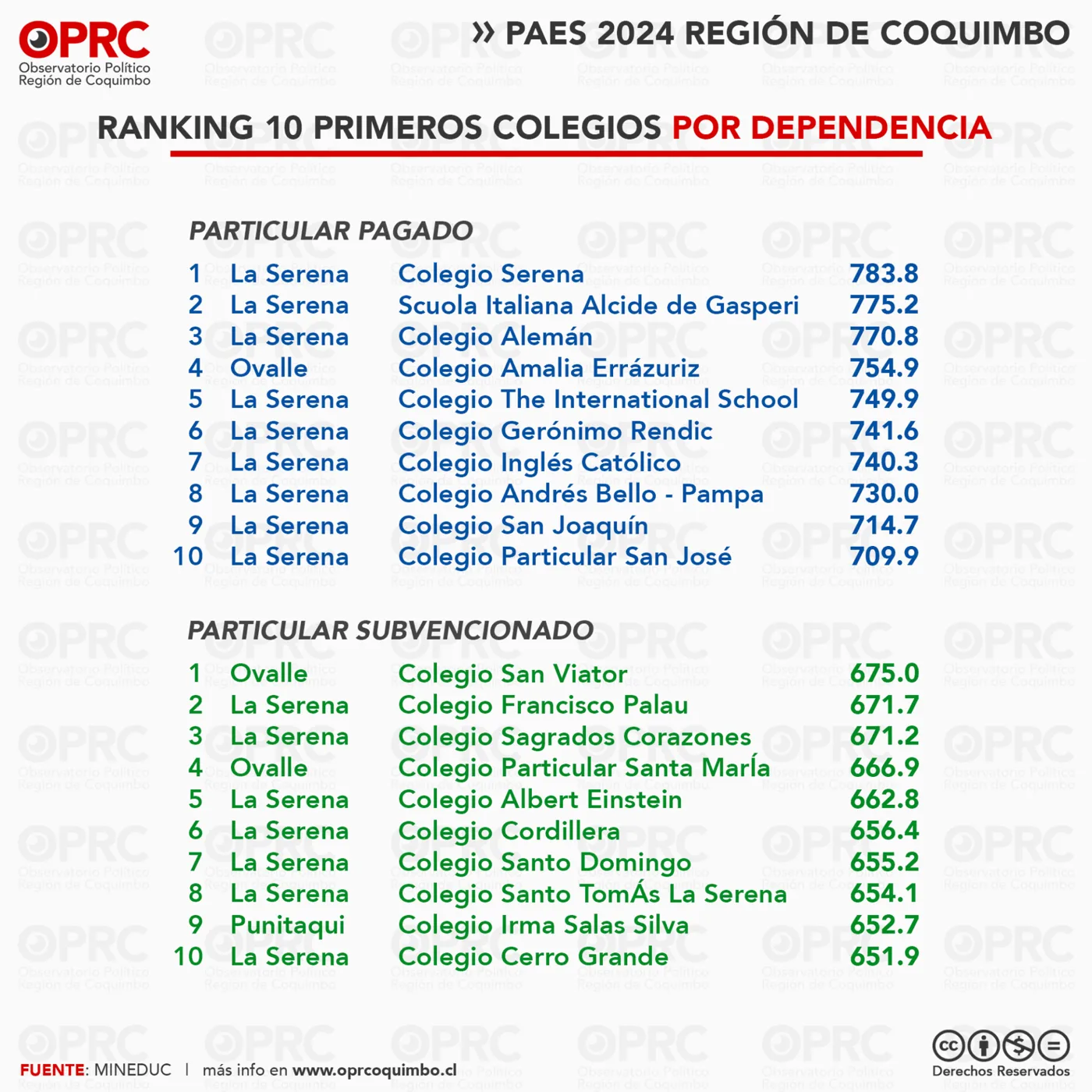Gráfico 14 — 📊 PAES 2024 en la Región de Coquimbo: Desigualdad en el Rendimiento Académico