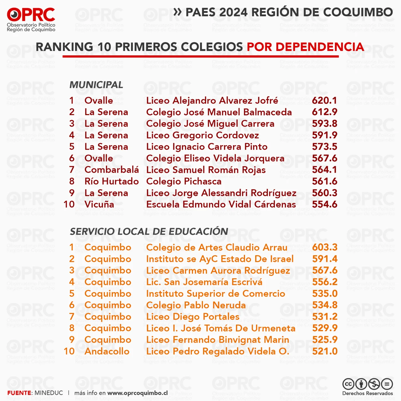 Gráfico 15 — 📊 PAES 2024 en la Región de Coquimbo: Desigualdad en el Rendimiento Académico