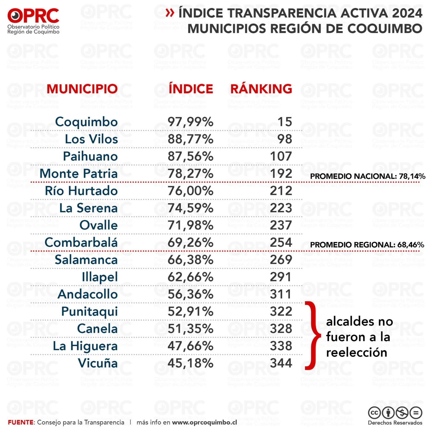 Gráfico 2 — 🏛️ La Región de Coquimbo Retrocede en Transparencia Activa