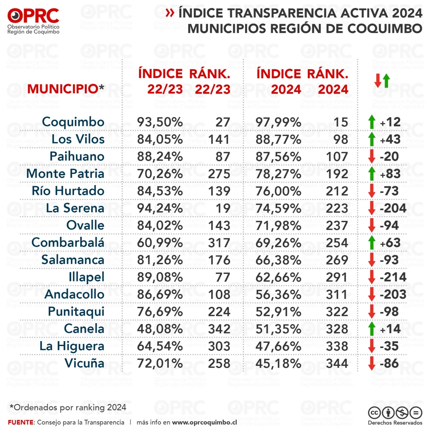 Gráfico 3 — 🏛️ La Región de Coquimbo Retrocede en Transparencia Activa