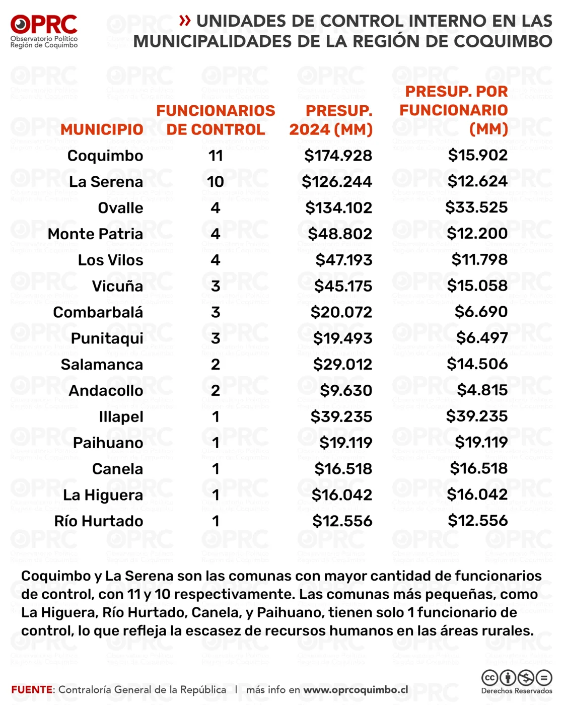 Gráfico 2 — 📊 Desigualdades en el Control Interno Municipal en la Región de Coquimbo