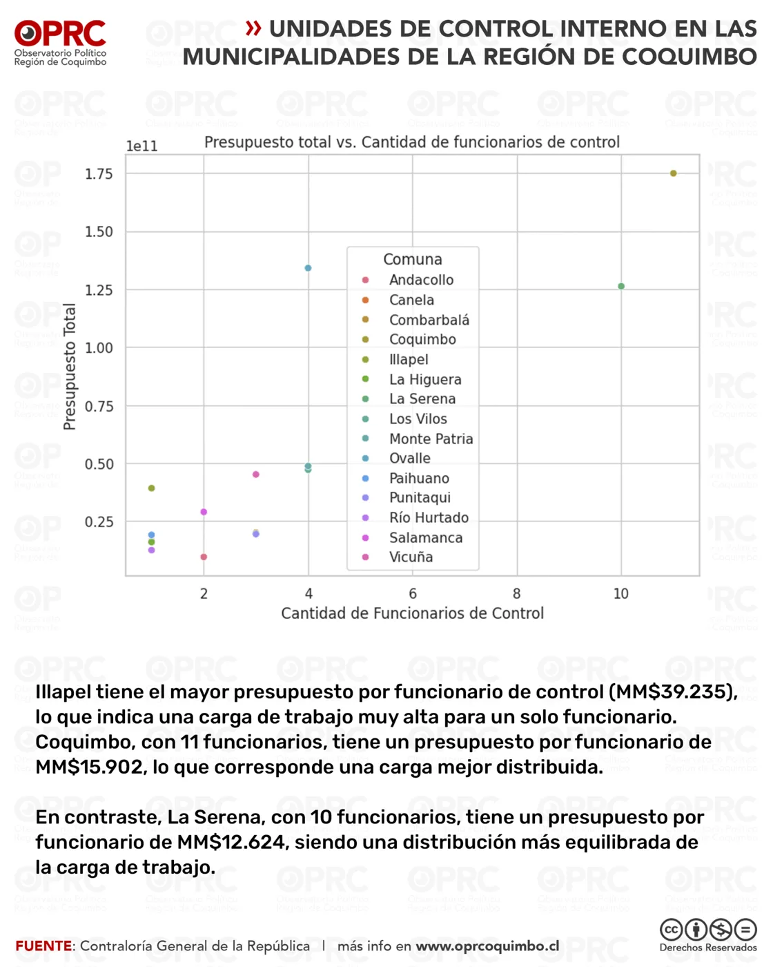 Gráfico 3 — 📊 Desigualdades en el Control Interno Municipal en la Región de Coquimbo