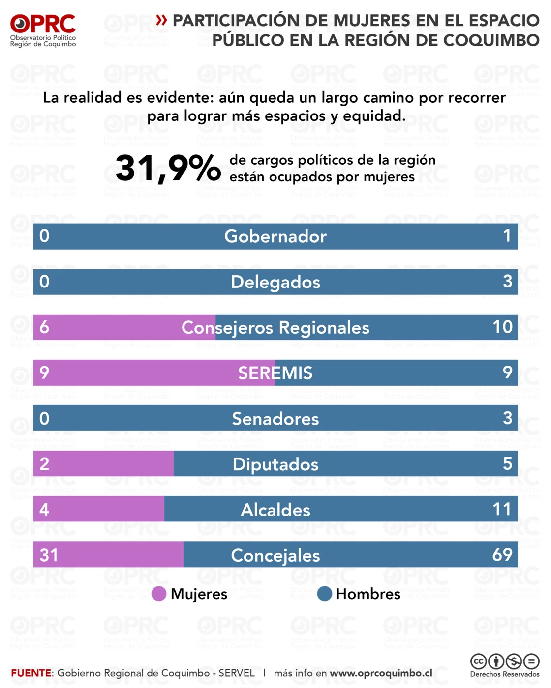 Gráfico 2 — En el Día de la Mujer, analizamos el rol y la participación de las mujeres en la Región de Coquimbo