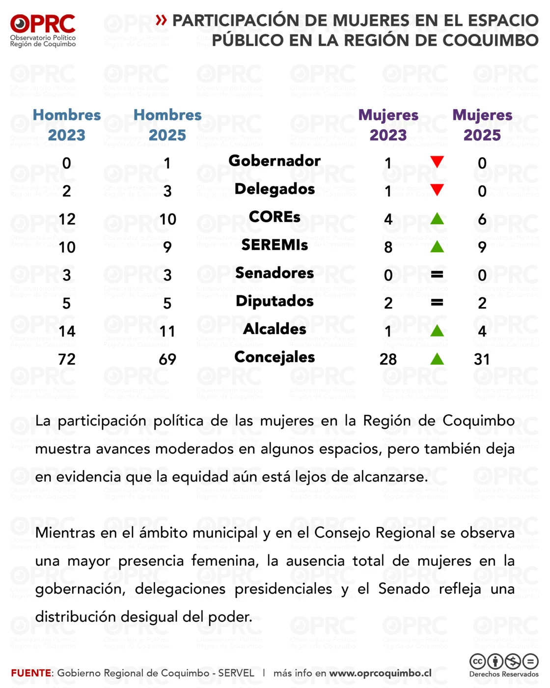 Gráfico 3 — En el Día de la Mujer, analizamos el rol y la participación de las mujeres en la Región de Coquimbo