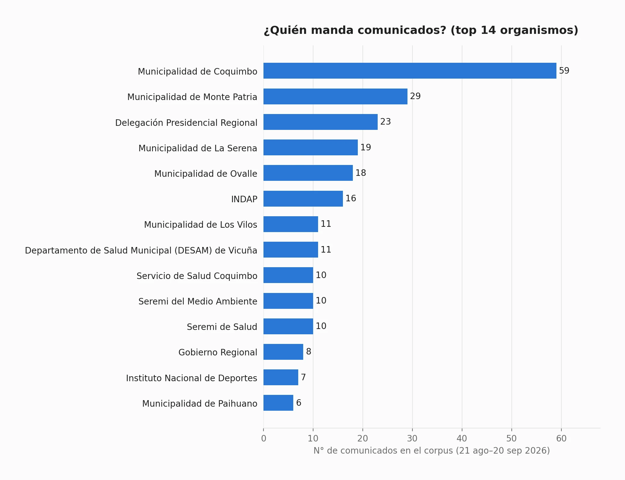 Ranking de organismos por cantidad de comunicados