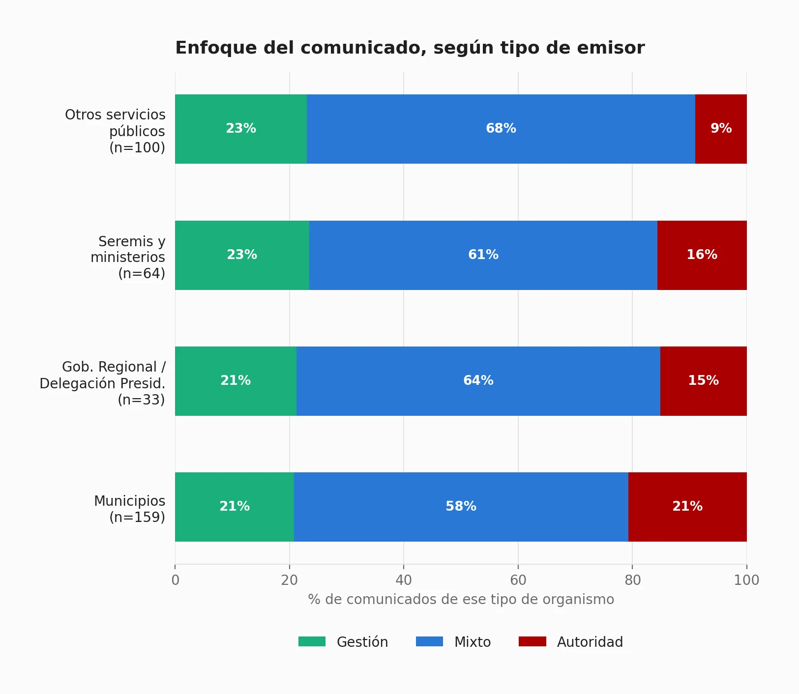 Enfoque del comunicado, según tipo de emisor