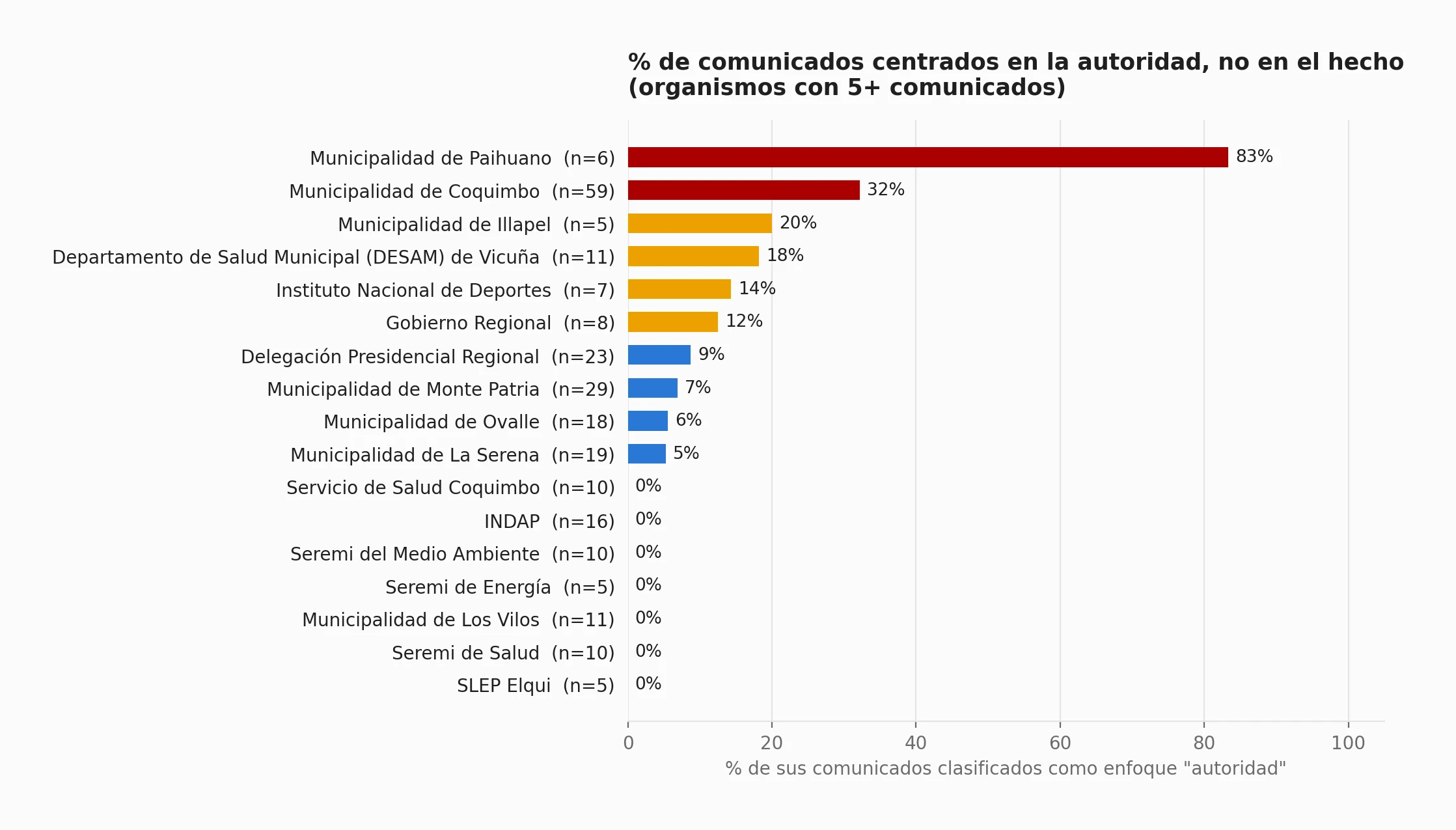Porcentaje de comunicados centrados en la autoridad por organismo
